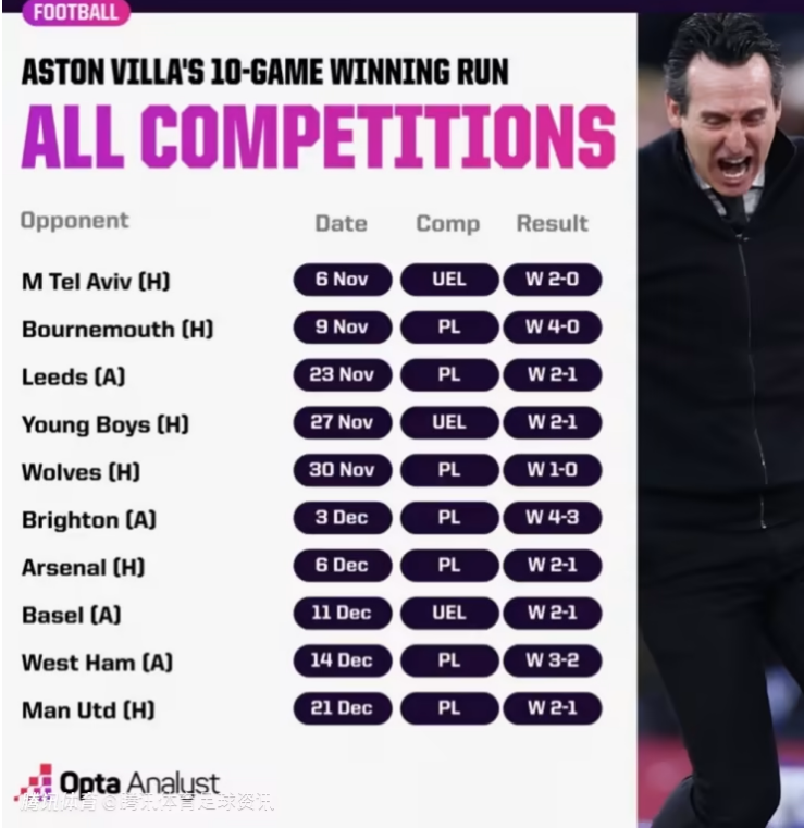 队史111年来首次！维拉赛季开局3平3负近28年最差 近10场比赛全部取胜