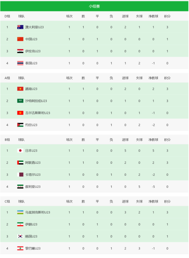 U23亚洲杯首轮综述：中国队拿到1分，澳大利亚逆转泰国小组领跑