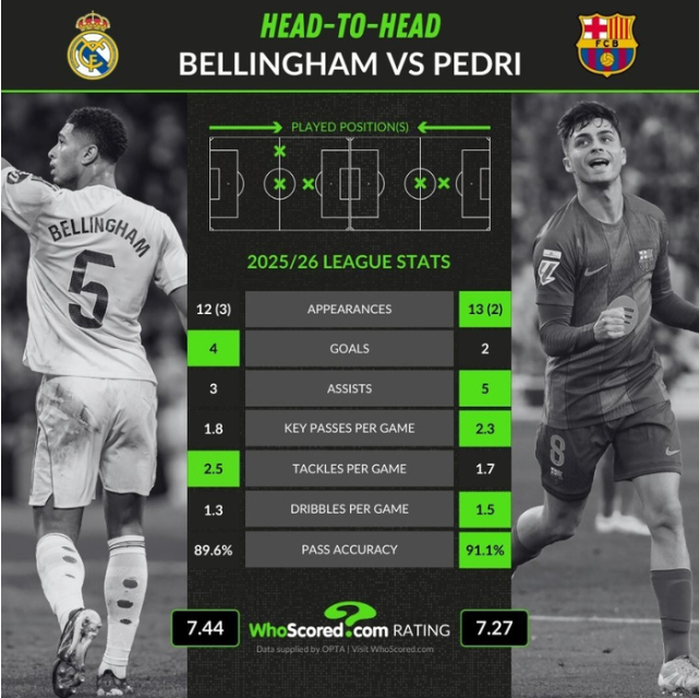 双核联赛数据对比：贝林15场4球3助攻，佩德里15场2球5助攻