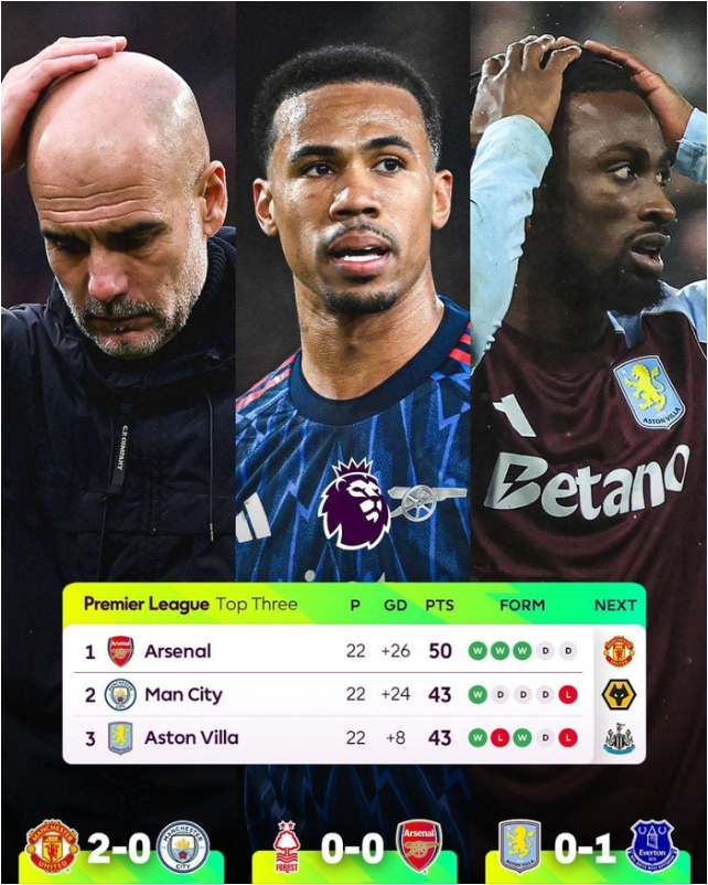 你不赢我也不赢，英超前四球队本轮均未能拿下胜利