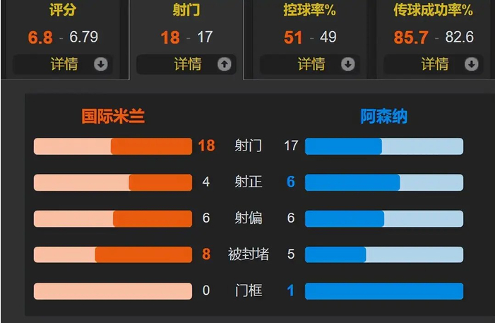 阿森纳轮换阵容3-1客胜国米，豪取欧冠七连胜