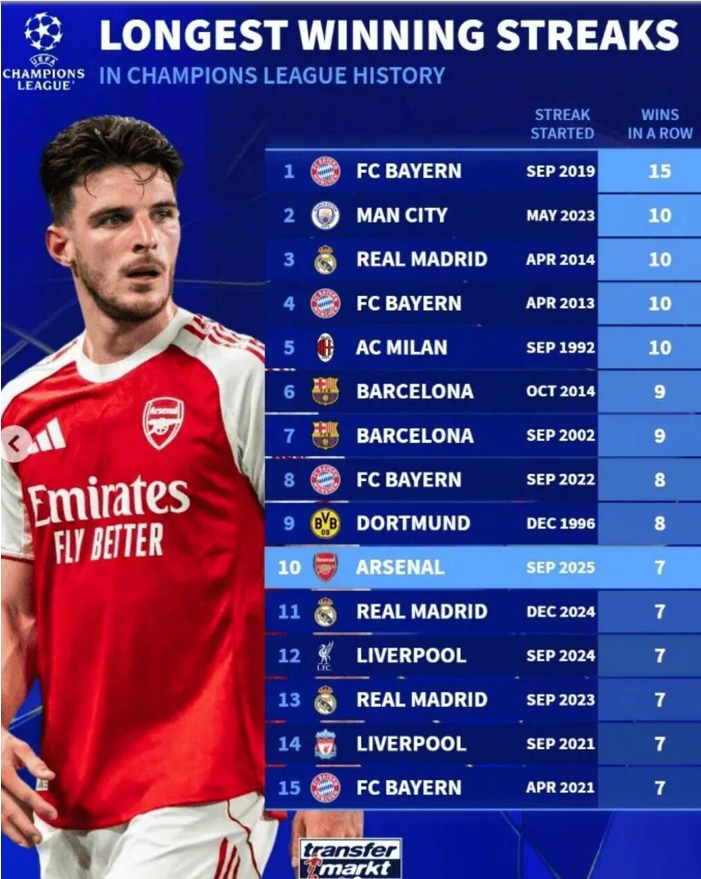 欧冠最长连胜榜：拜仁15连胜居首，曼城皇马并列次席
