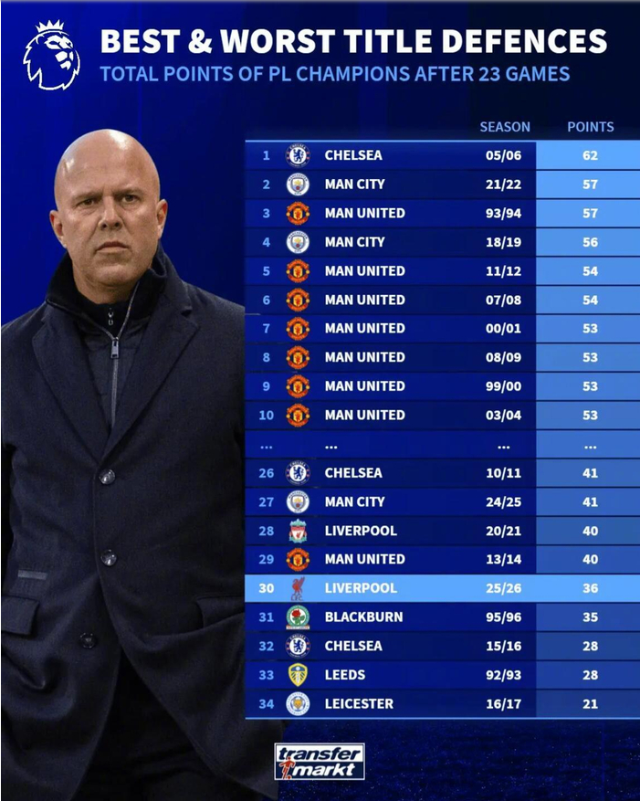 利物浦英超23轮36分，创卫冕冠军同期第五差战绩