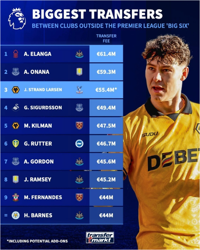 德转统计英超除BIG6外历史最贵交易：纽卡6140万欧签埃兰加第1