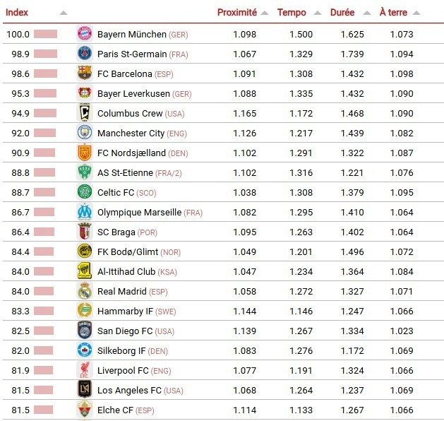 CIES评本赛季最具进攻性球队：拜仁居首，巴黎第二，巴萨第三
