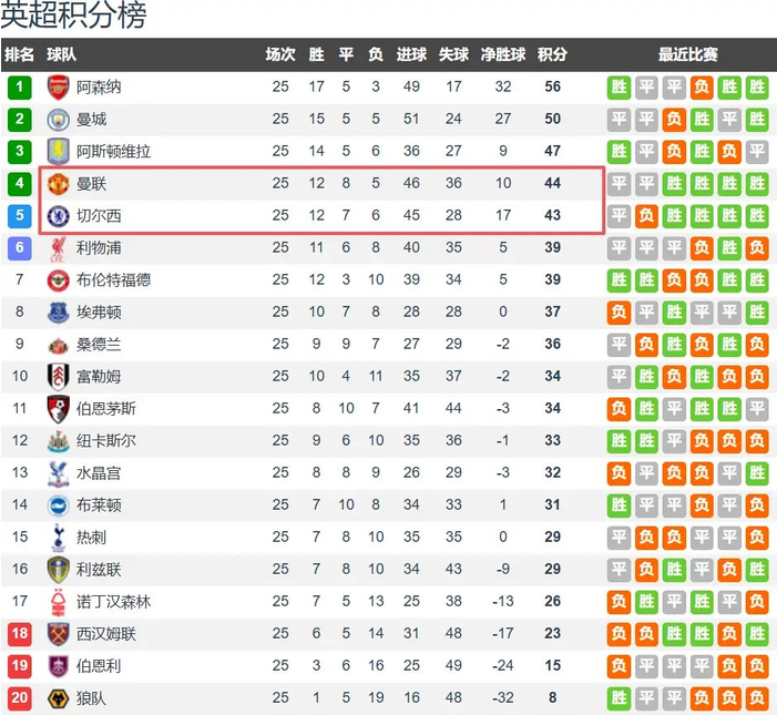 曼联切尔西换帅后豪取四连胜，利物浦热刺球迷盼换帅