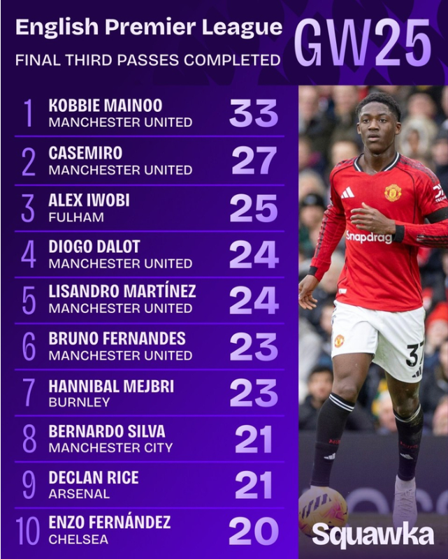 数据出色，梅努vs热刺33次进攻三区成功传球为本轮英超最多